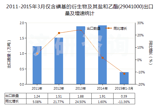 2011-2015年3月僅含磺基的衍生物及其鹽和乙酯(29041000)出口量及增速統(tǒng)計(jì)